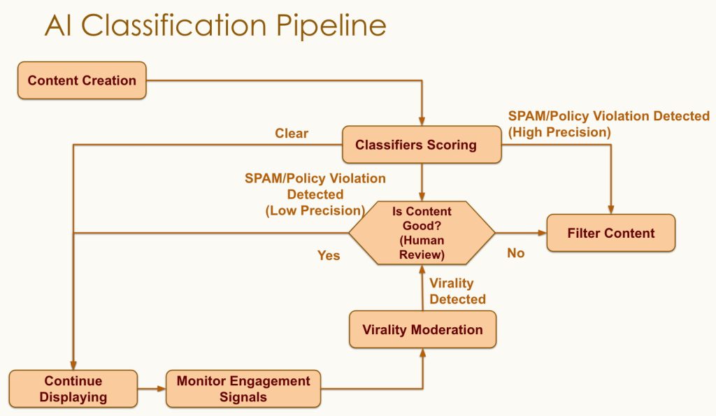 Джерело: engineering.linkedin.com/blog/2023/viral-spam-content-detection-at-linkedin