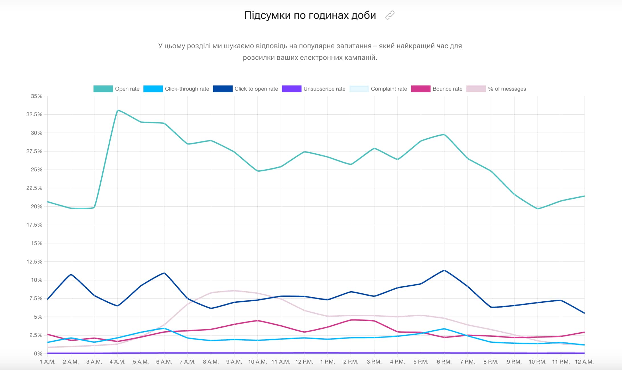 email розсилки