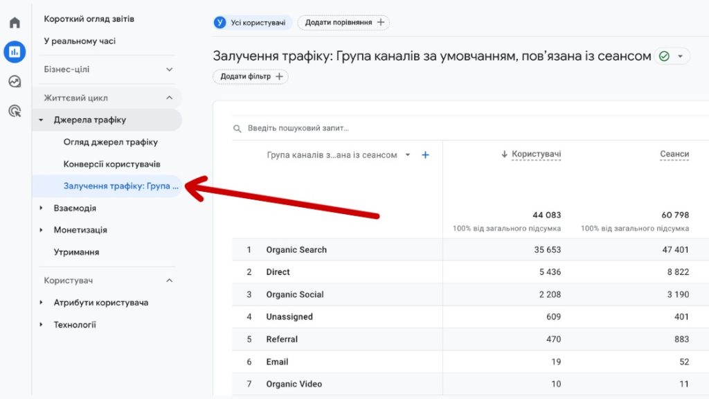 Які канали приносять найбільше трафіку на ваш сайт