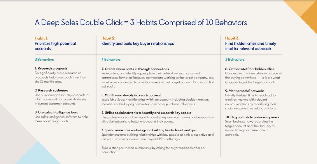 Джерело: news.linkedin.com/2024/February/b2b-sales-playbook-2024