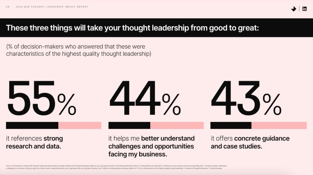 Джерело: edelman.com/expertise/Business-Marketing/2024-b2b-thought-leadership-report