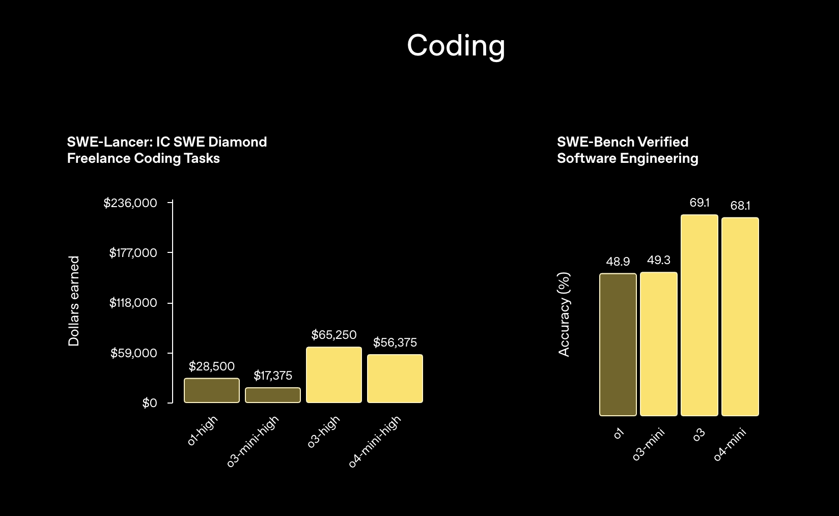 coding
