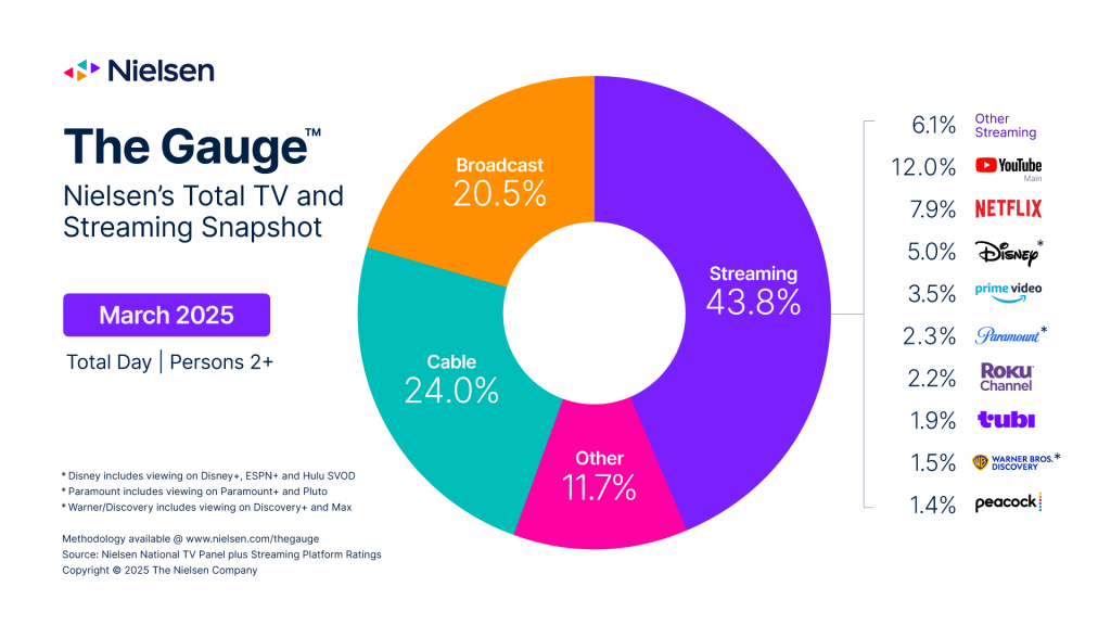 nielsen.com/news-center/2025/the-gauge-march-madness-lifts-cable-streaming-competition-grows-as-seasonal-trends-take-effect