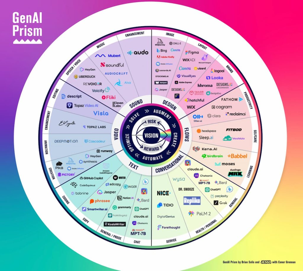 жерело: briansolis.com/2023/12/introducing-the-genai-prism-infographic-a-framework-for-colalborating-with-generative-ai/