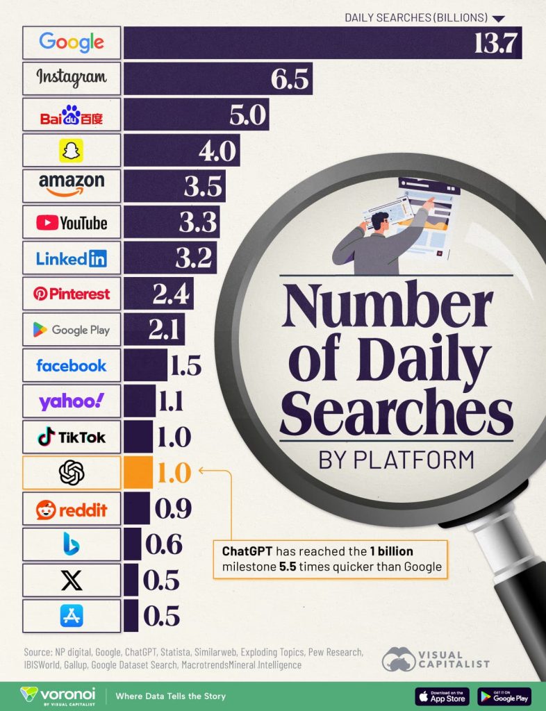 Джерело: visualcapitalist.com/chatgpt-lags-far-behind-google-in-daily-search-volume