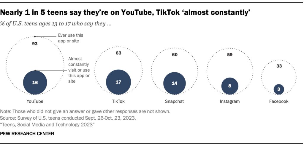 Джерело: pewresearch.org/internet/2023/12/11/teens-social-media-and-technology-2023