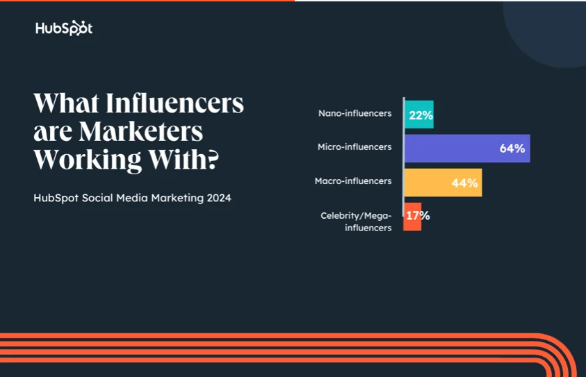 Джерело: HubSpot