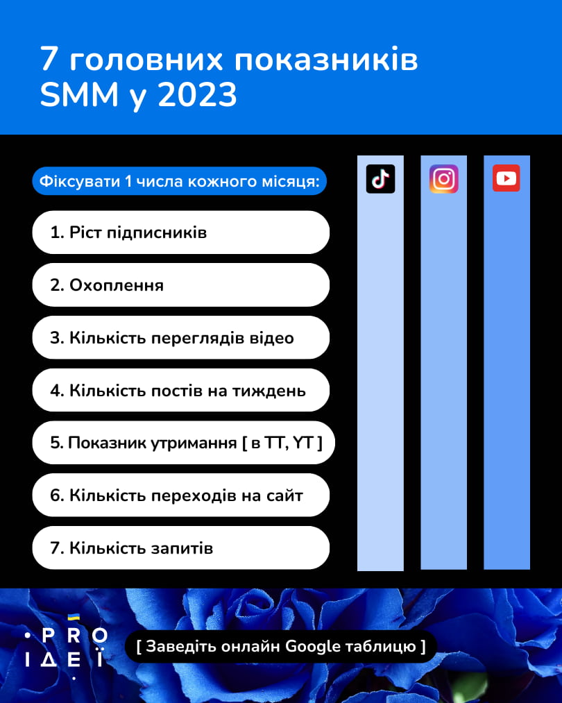 7 головних показників SMM у 2023 році