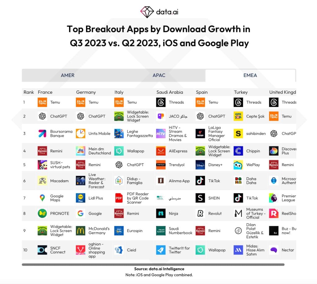 Джерело: data.ai/en/insights/market-data/q3-2023-regional-market-pulse