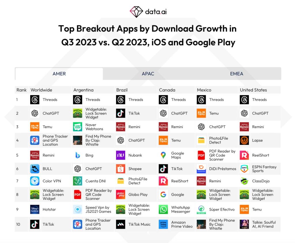 Джерело: data.ai/en/insights/market-data/q3-2023-regional-market-pulse