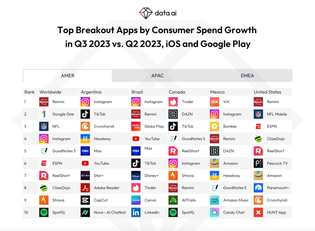 Джерело: data.ai/en/insights/market-data/q3-2023-regional-market-pulse