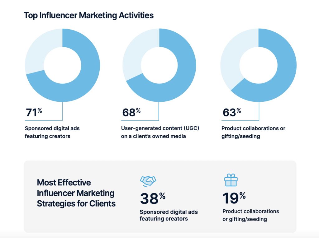 Джерело: creatoriq.com/white-papers/influencer-marketing-trends-2024