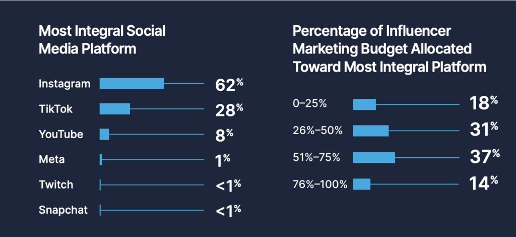 Джерело: creatoriq.com/white-papers/influencer-marketing-trends-2024