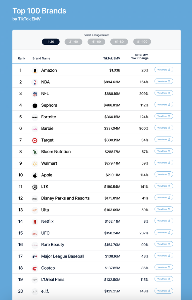 жерело: creatoriq.com/white-papers/tiktok-influencer-marketing
