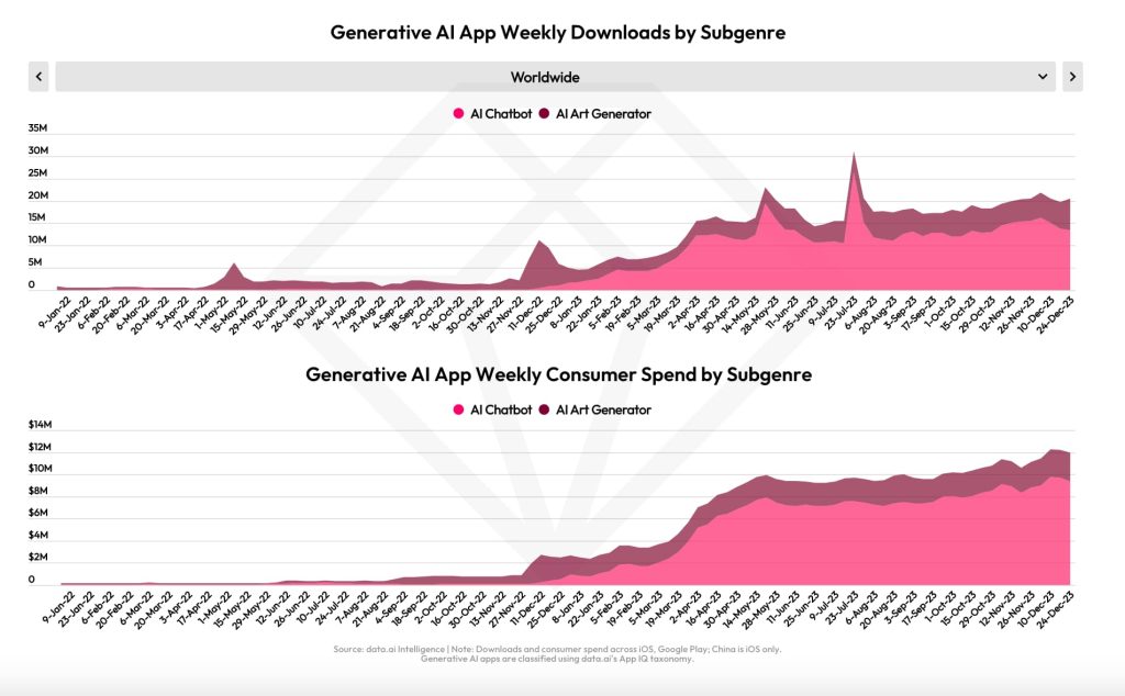 Джерело: data.ai/en/insights/market-data/state-of-mobile-2024