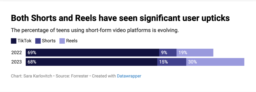 Джерело: Forrester Youth Survey 2023