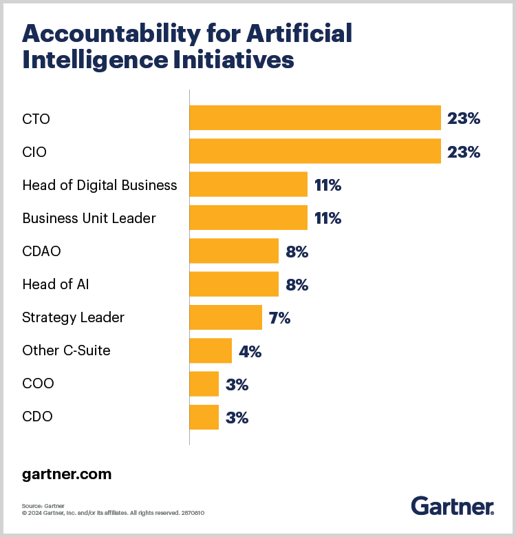 Джерело: Gartner