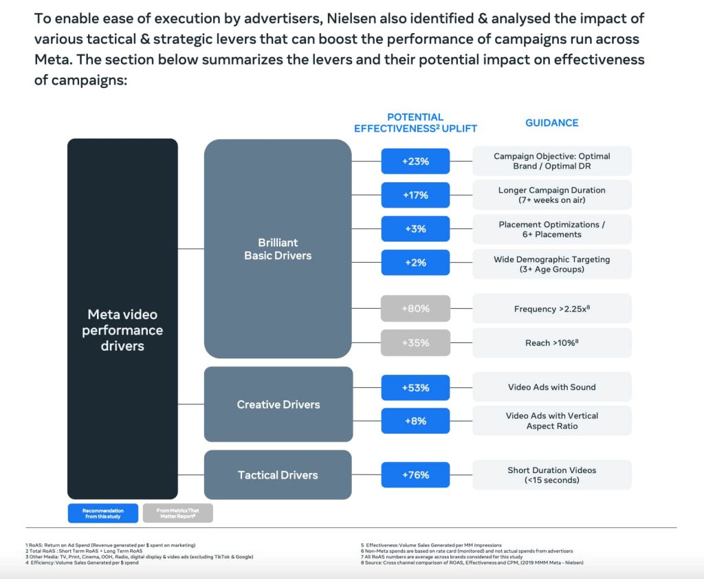 Джерело: facebook.com/business/news/maximizing-impact-of-meta-video-ads-for-short-and-long-term-impact
