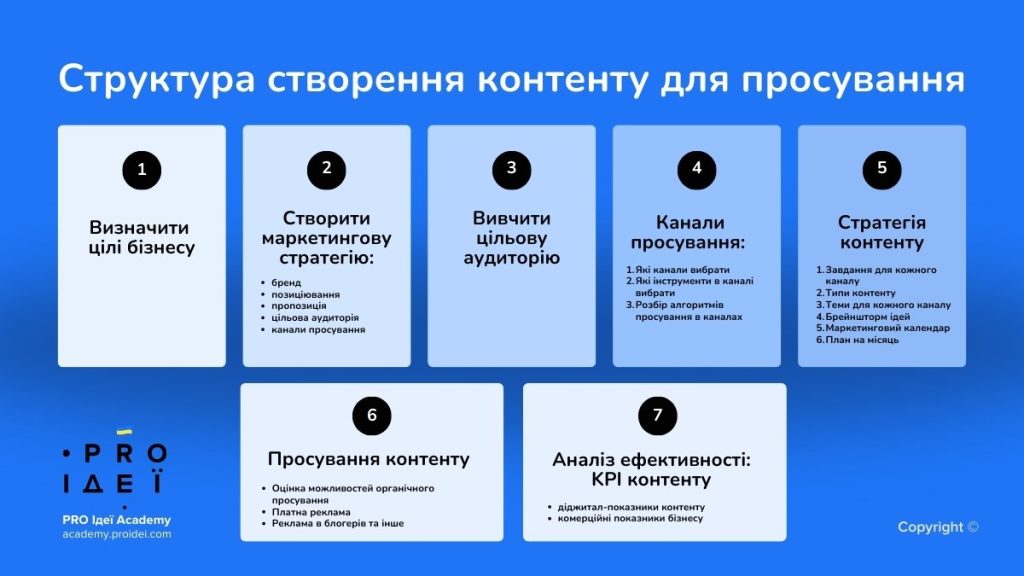 Джерело: план онлайн-курсу Структура створення контенту для просування в Proidei.Academy