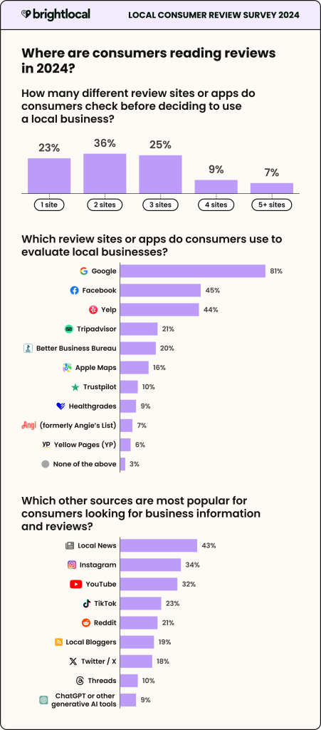 Джерело: brightlocal.com/research/local-consumer-review-survey