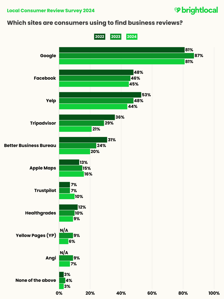 Джерело: brightlocal.com/research/local-consumer-review-survey