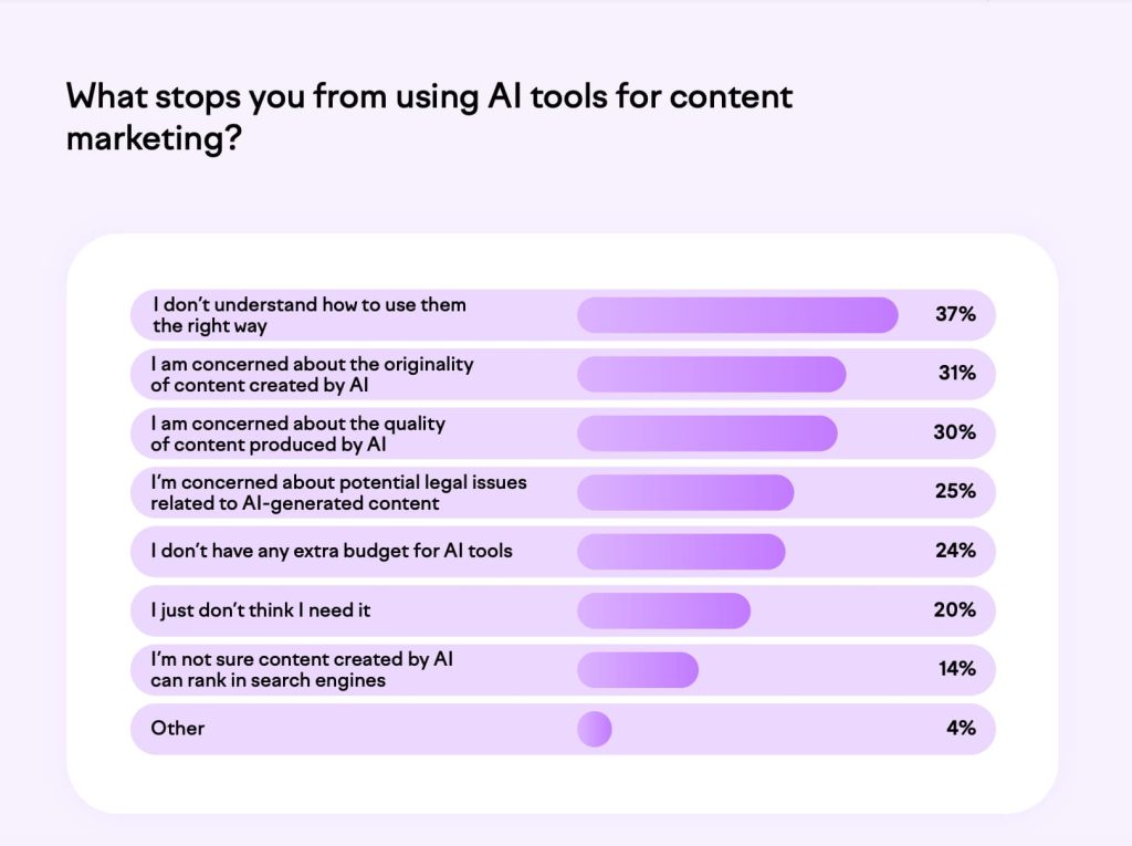 Джерело: semrush.com/goodcontent/ai-content-marketing-report