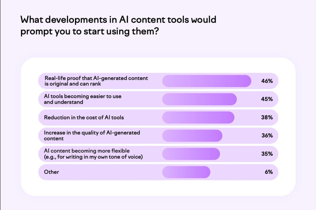 Джерело: semrush.com/goodcontent/ai-content-marketing-report