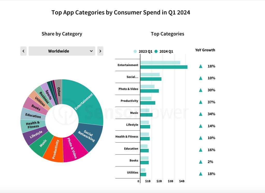 Джерело: sensortower.com/blog/q1-2024-digital-market-index-find-out-which-apps-drove-record-spend-in-q1