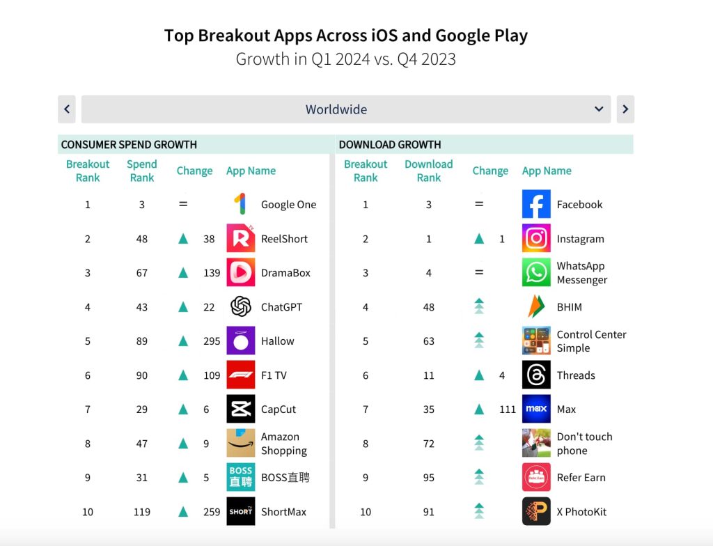 Джерело: sensortower.com/blog/q1-2024-digital-market-index-find-out-which-apps-drove-record-spend-in-q1