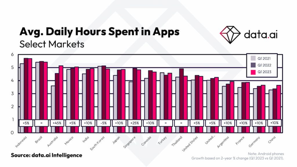 Джерело: data.ai/en/insights/market-data/q1-2023-top-apps-and-games