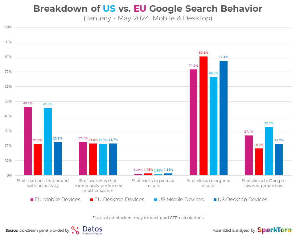 https://sparktoro.com/blog/2024-zero-click-search-study-for-every-1000-us-google-searches-only-374-clicks-go-to-the-open-web-in-the-eu-its-36