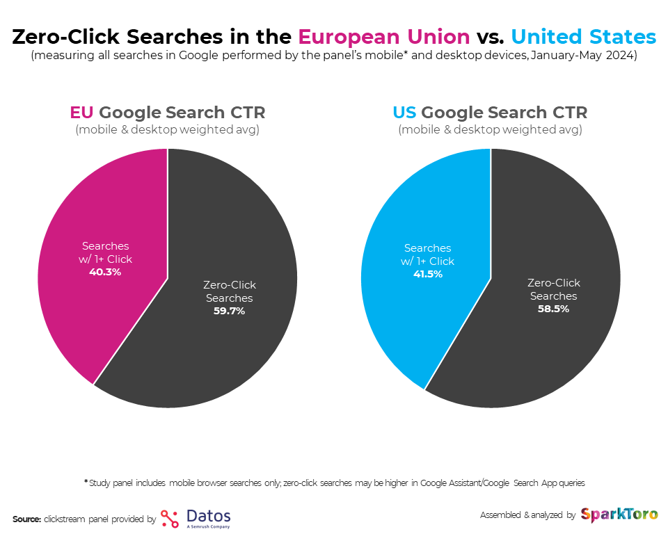 https://sparktoro.com/blog/2024-zero-click-search-study-for-every-1000-us-google-searches-only-374-clicks-go-to-the-open-web-in-the-eu-its-36