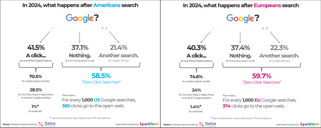 https://sparktoro.com/blog/2024-zero-click-search-study-for-every-1000-us-google-searches-only-374-clicks-go-to-the-open-web-in-the-eu-its-36