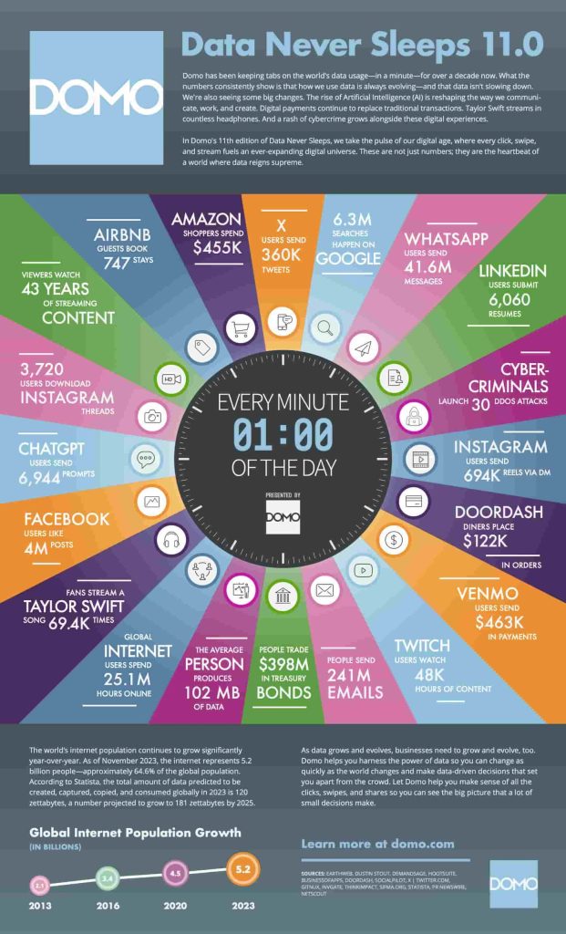Інфографіка Data Never Sleeps