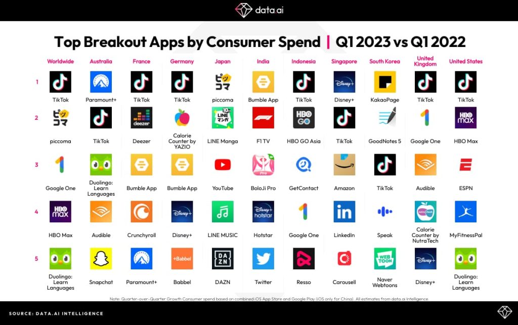 Джерело: data.ai/en/insights/market-data/q1-2023-top-apps-and-games