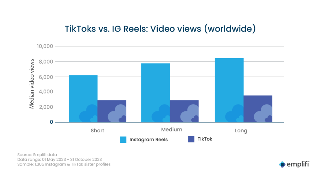 Джерело: emplifi.io/press/emplifi-reports-instagram-reels-outperformed-other-video-content-instagram-facebook-tiktok