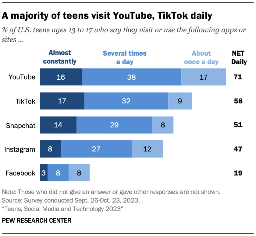 Джерело: pewresearch.org/internet/2023/12/11/teens-social-media-and-technology-2023