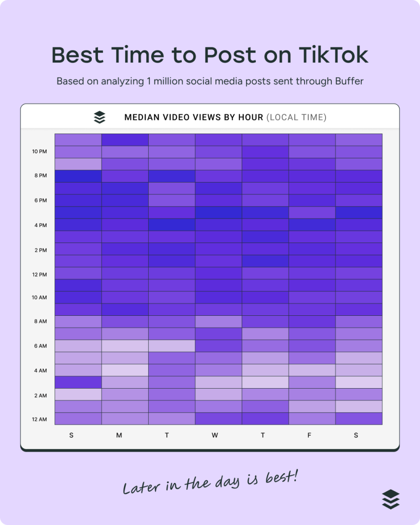 Найкращий час для публікації в TikTok у 2025 році