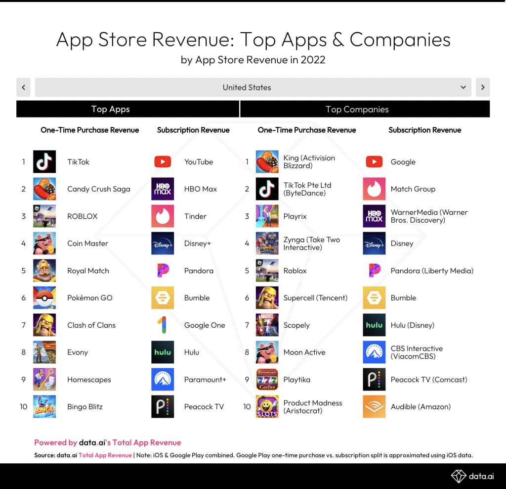 Джерело: data.ai/en/insights/market-data/tiktoks-monetization-dethrones-gaming-royalty