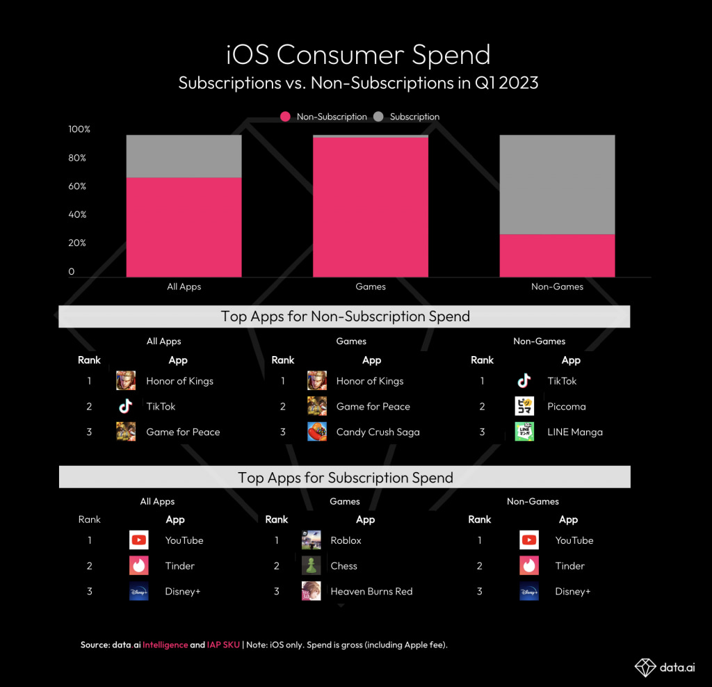 Джерело: data.ai/en/insights/market-data/tiktoks-monetization-dethrones-gaming-royalty