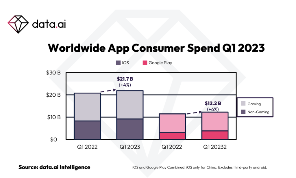 iOS зросла на 4% порівняно з аналогічним періодом минулого року, а Google Play – на 6%, при цьому iOS принесла 21,7 мільярда доларів, а Google Play – близько 12,2 мільярда доларів.