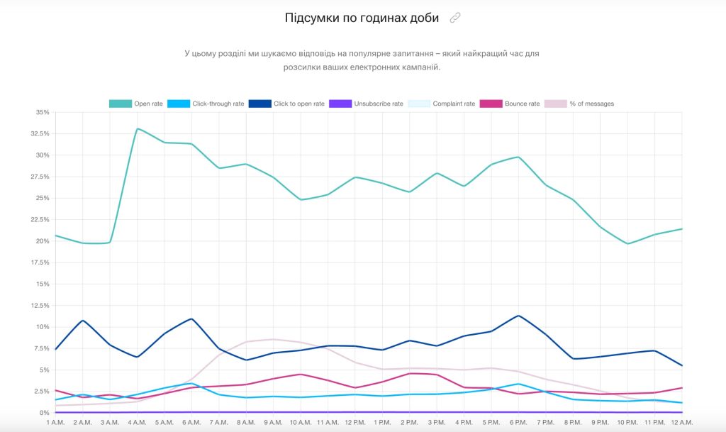 Джерело: getresponse.com/resources/reports/email-marketing-benchmarks
