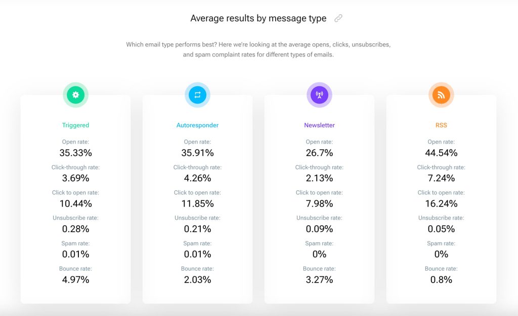 Джерело: getresponse.com/resources/reports/email-marketing-benchmarks