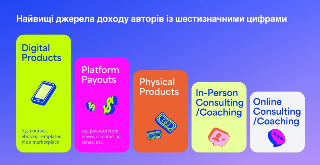 Джерело: creatortrends.kajabi.com