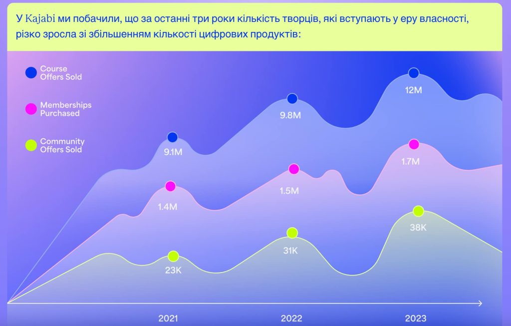 Джерело: creatortrends.kajabi.com