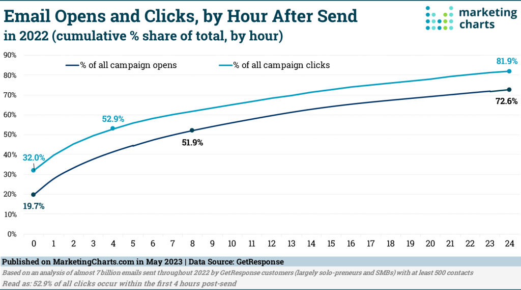 Джерело: marketingcharts.com/digital/email-online-and-mobile-229691
