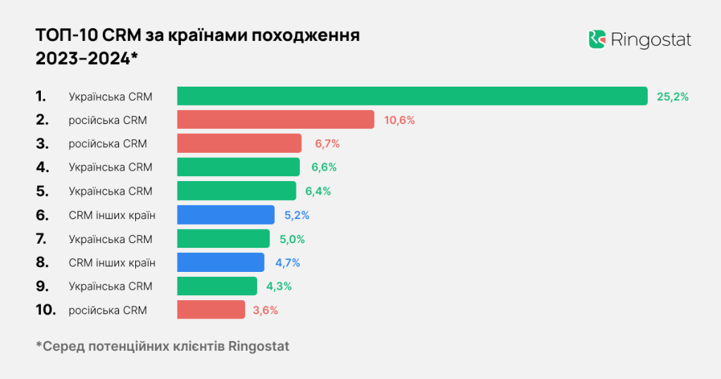 Джерело: Ringostat