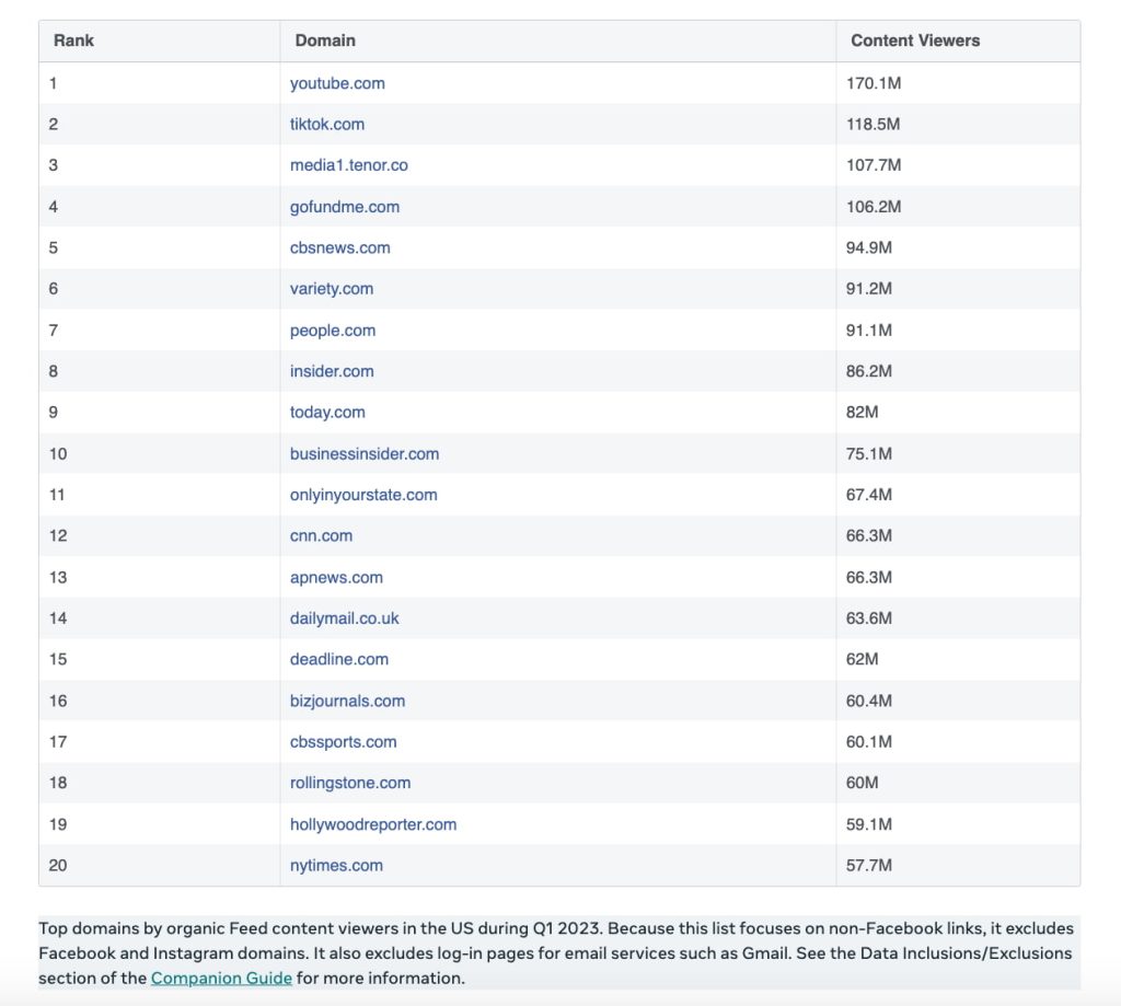 Джерело: transparency.fb.com/en-gb/data/widely-viewed-content-report
