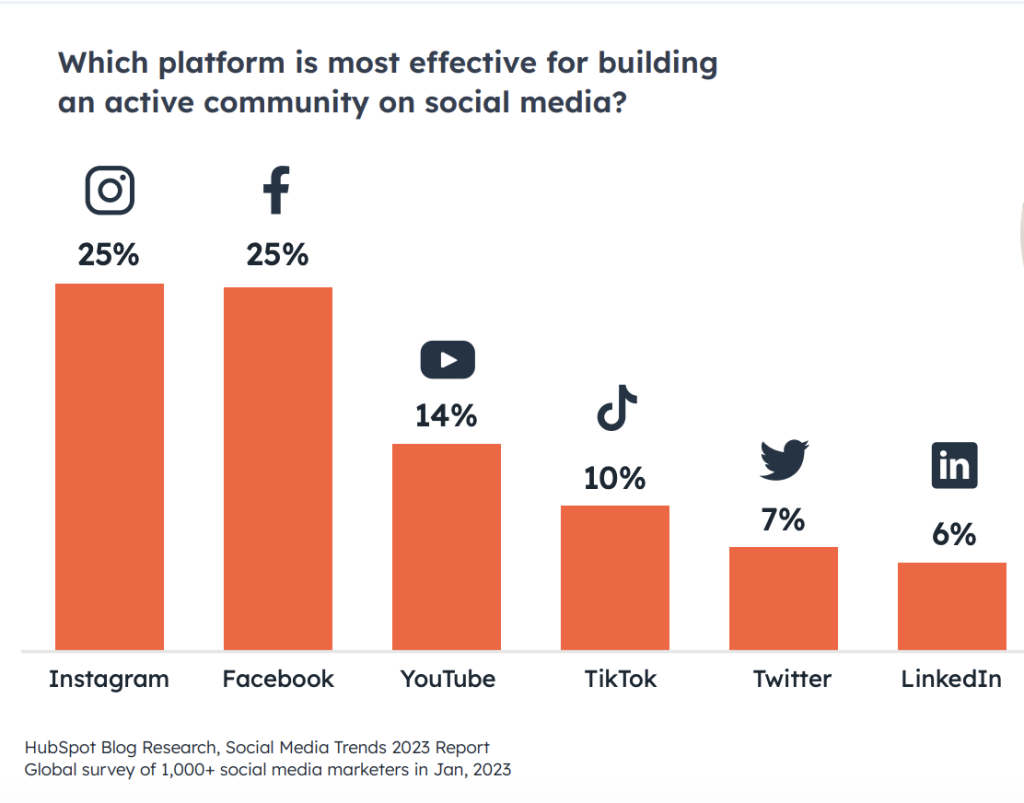 Джерело: HubSpot Social Media Report 2023