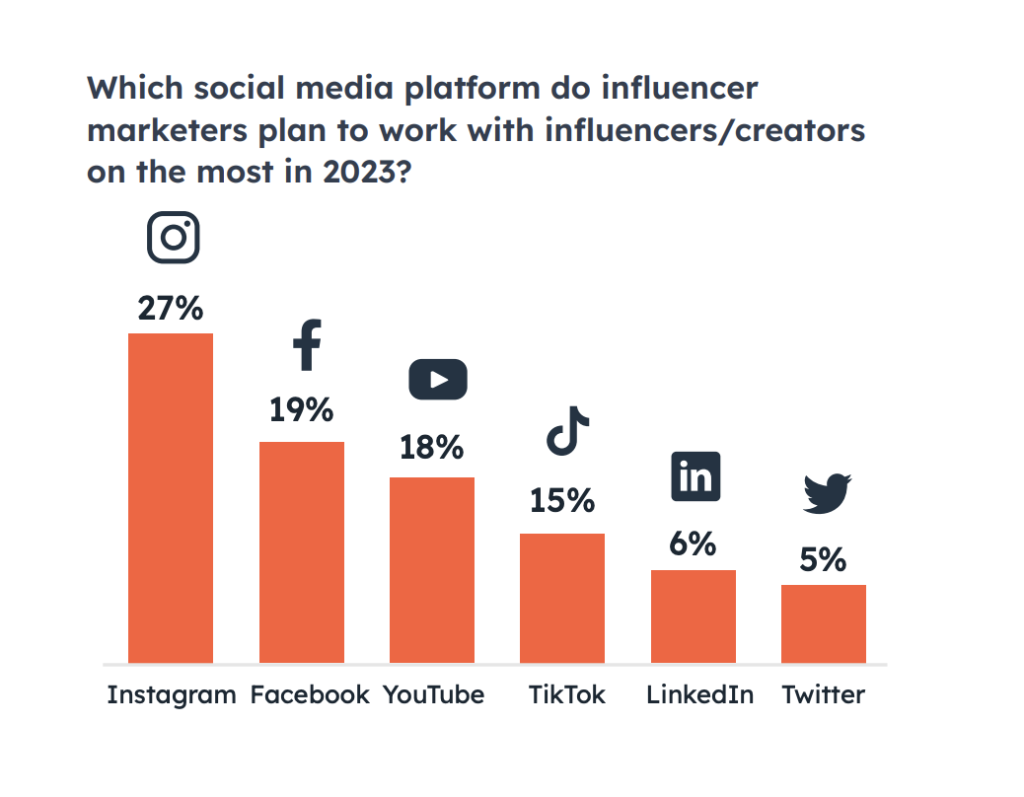 Джерело: HubSpot Social Media Report 2023